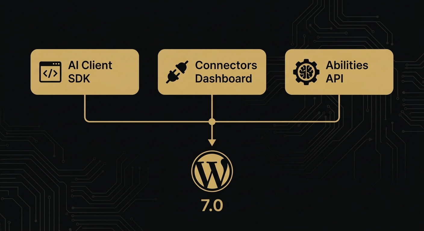 WordPress 7.0 AI features diagram showing AI Client SDK, Connectors Dashboard, and Abilities API